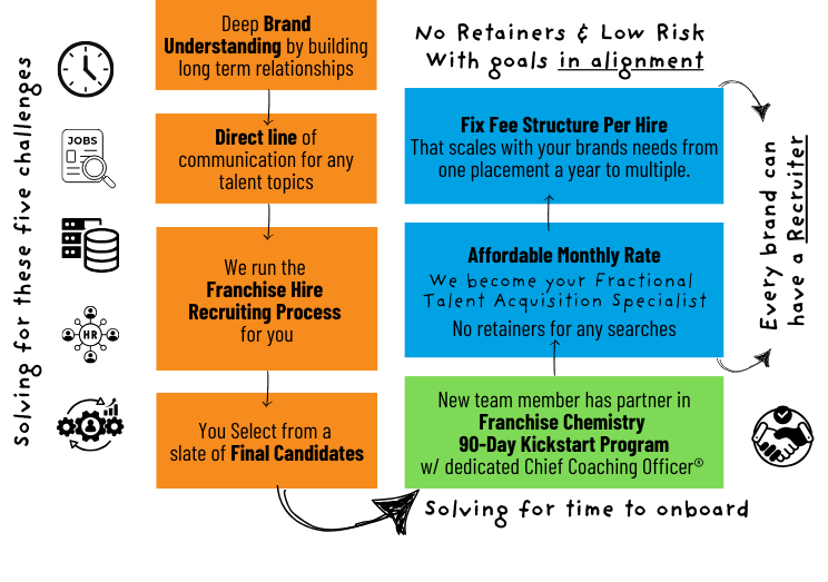 Graphic depicting the Franchise Talent Stream Fractional Recruiter Model