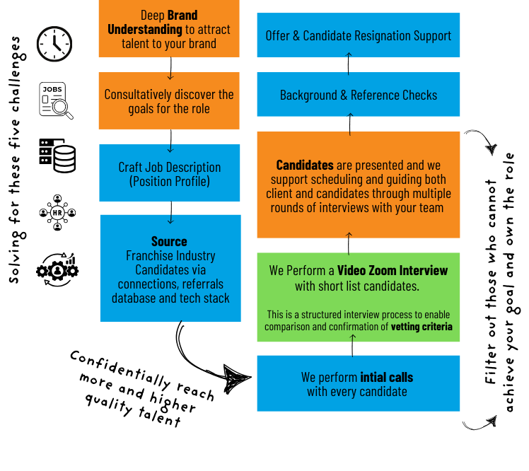 Graphic depicting the Franchise Hire Franchisor recruiting model with boxes and arrows.