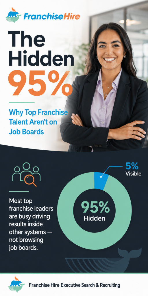 Franchise Hire graphic showing the hidden 95% of top franchise talent not on job boards, with a professional leader and chart comparing 95% hidden talent to 5% visible candidates.